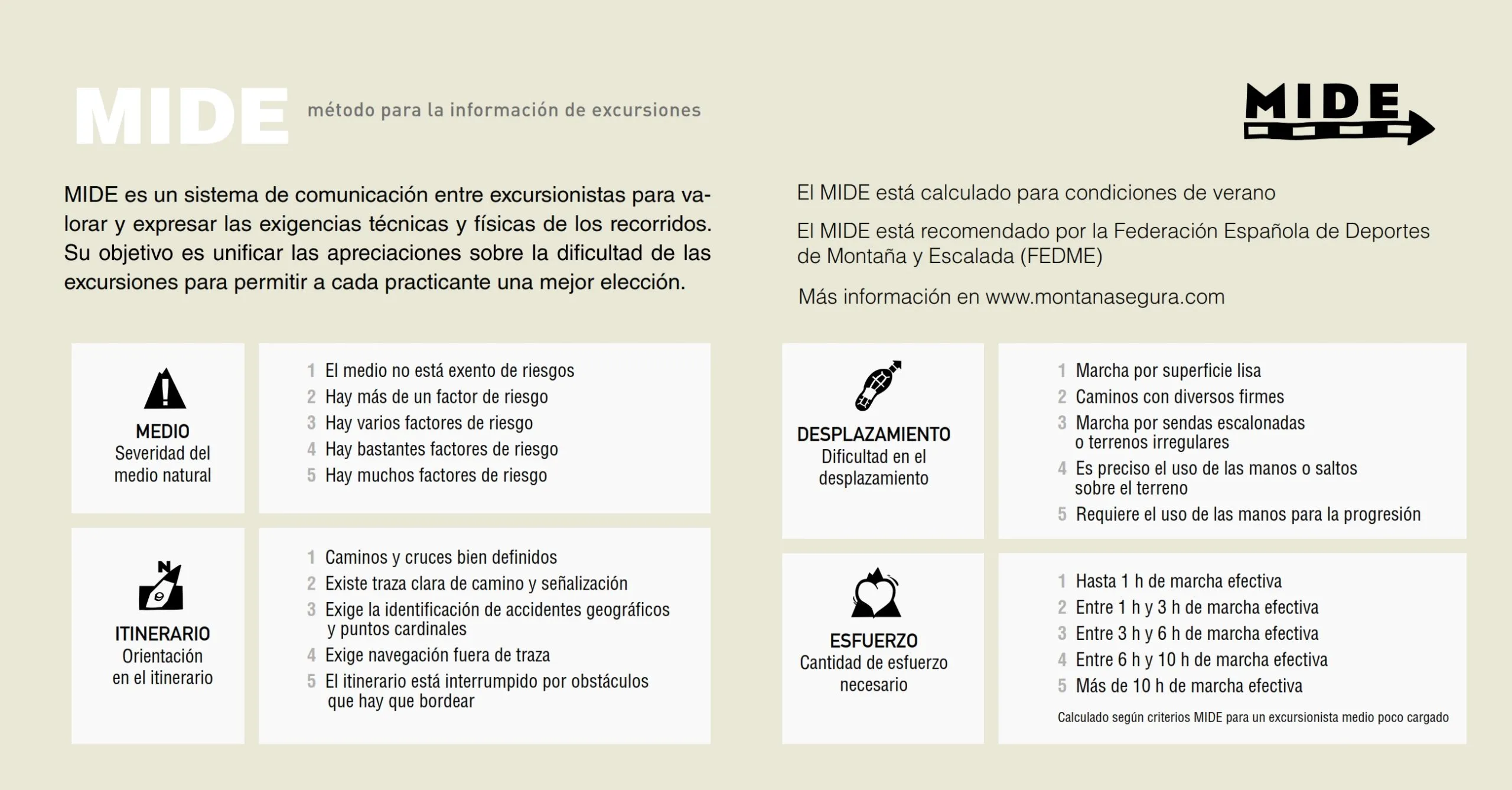 Explicación de las 4 variables del MIDE